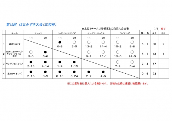 第15回はなみずき大会（三和杯）［最終日］