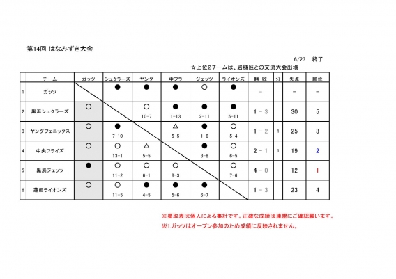 第14回はなみずき大会（三和杯）［最終節］