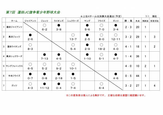 第7回蓮田JC旗争奪大会【星取表】　7/1更新