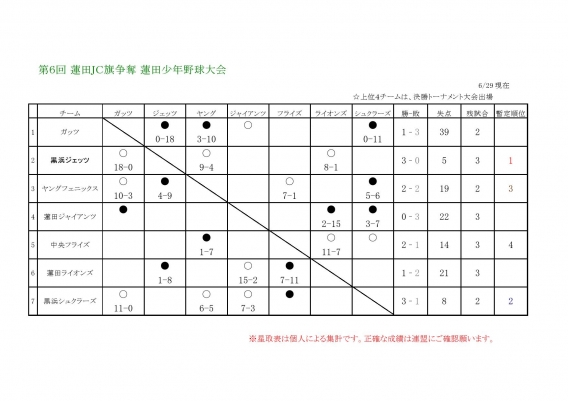 第6回蓮田ＪＣ旗争奪大会［第４節］