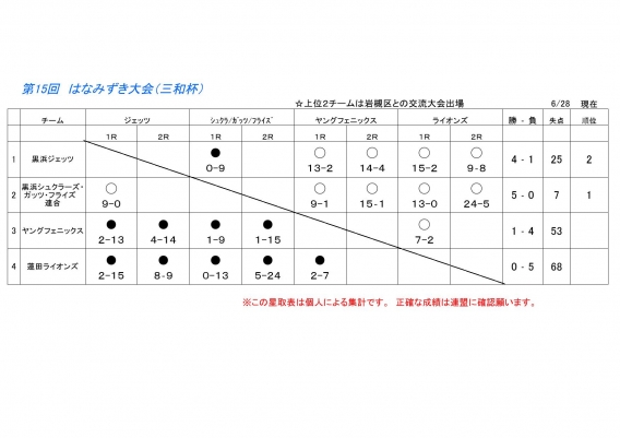 第15回はなみずき大会【星取表】 6/28更新 